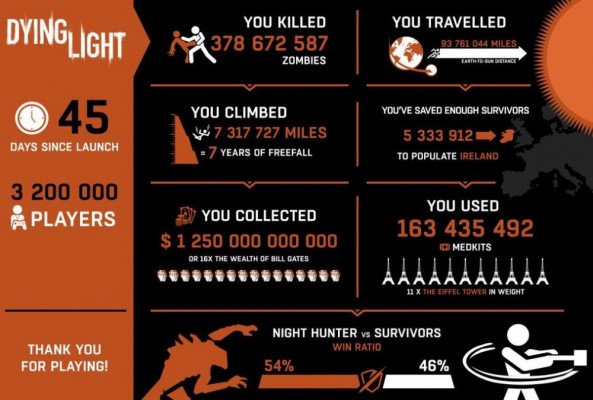 Dying Light en quelques statistiques