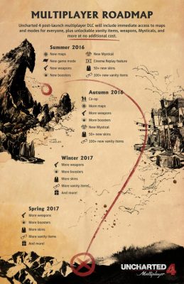 Le programme de Naughty Dog pour son jeu Uncharted 4