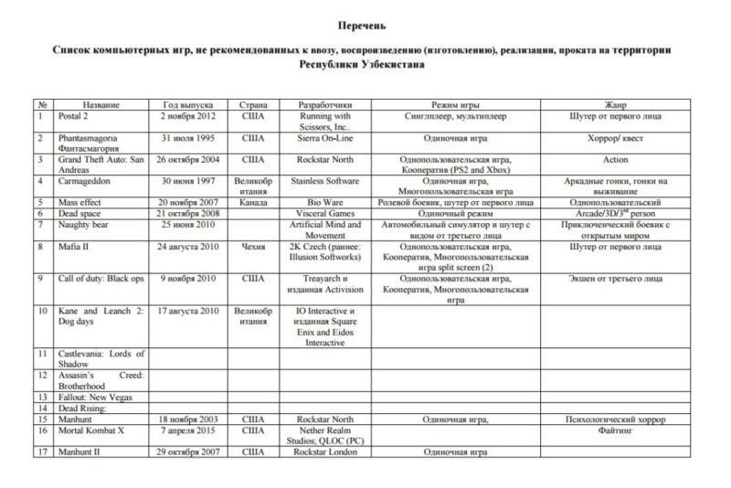 Liste des jeux censurés par l'Ouzbékistan