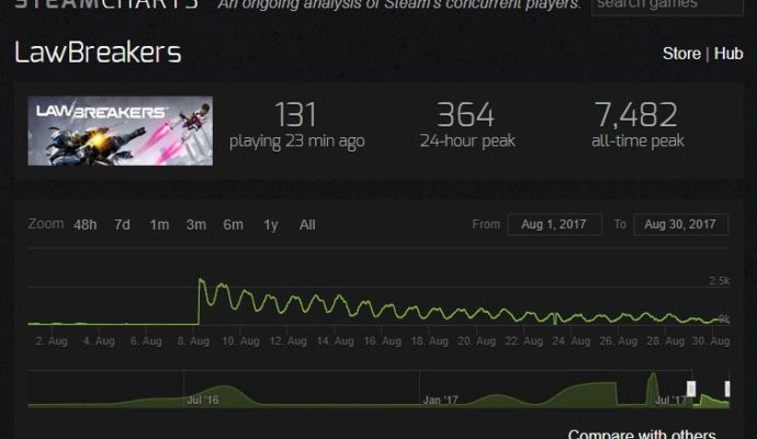 LawBreakers steamcharts