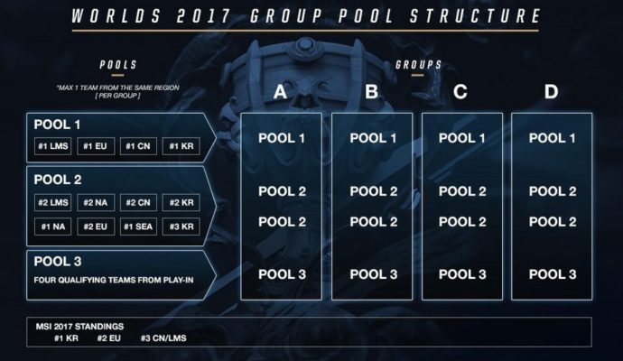 Coupe du Monde League of Legends 2017 Tirage Groupe