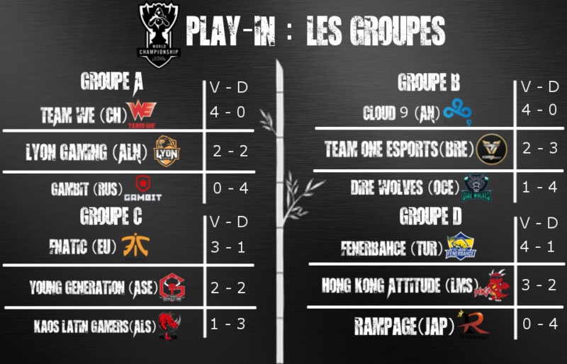 Coupe du Monde League of Legends - groupe des play in résultats