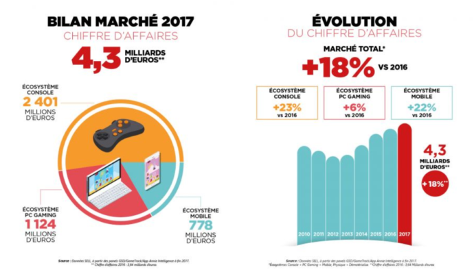 SELL - bilan du chiffre d'affaire sur 2017