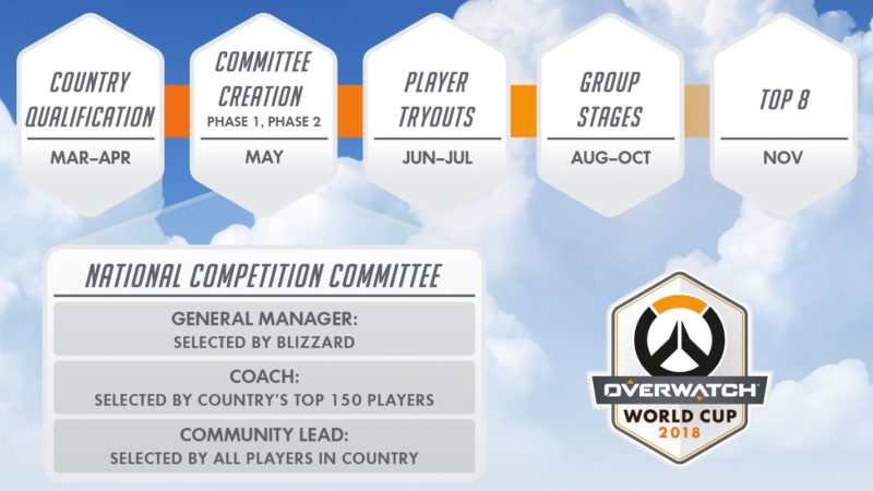 Coupe du monde Overwatch calendrier