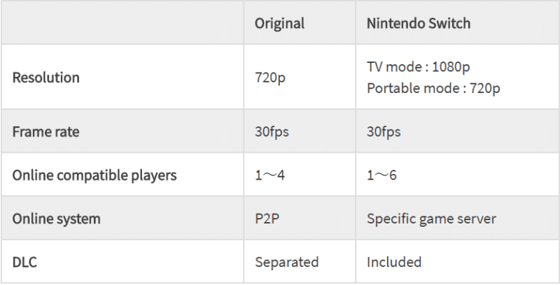 Dark Souls Remastered - comparaison technique