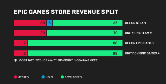 Epic Games Store - Partage des revenus