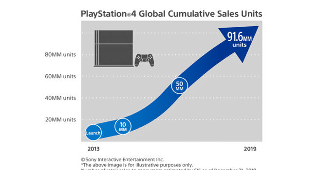 Graphe ventes PlayStation 4 2018