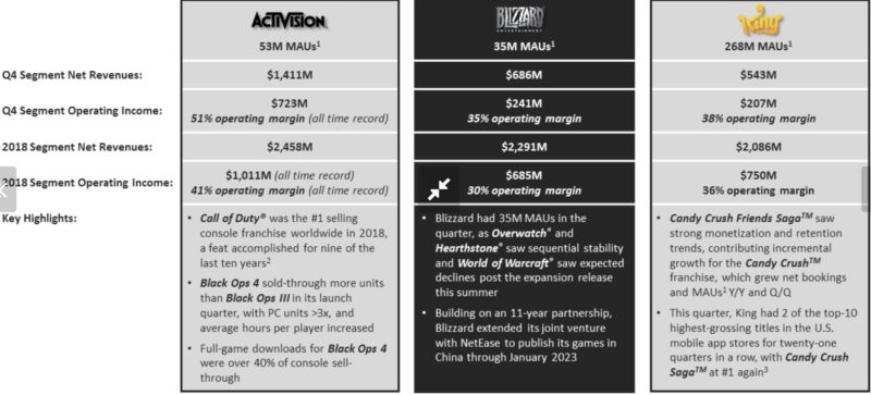 activision blizzard résultat financier