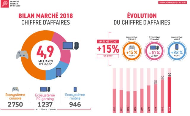 Marché du jeu vidéo en France graphe