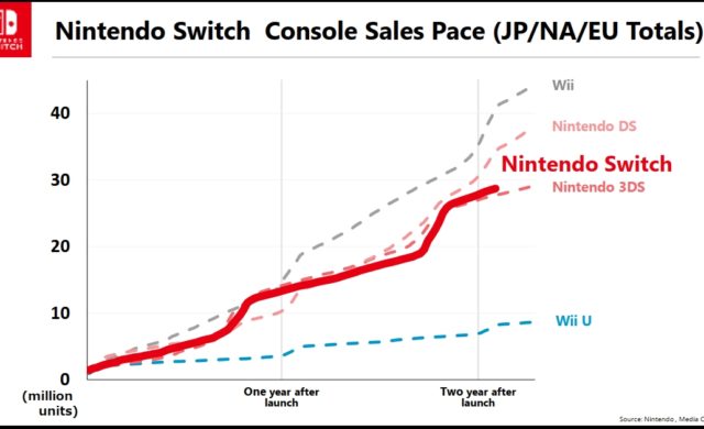 ventes, switch, wii u, wii, nintendo DS, Nintendo 3DS, sortie