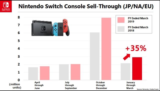 Nintendo ventes switch 2017 2018 2019