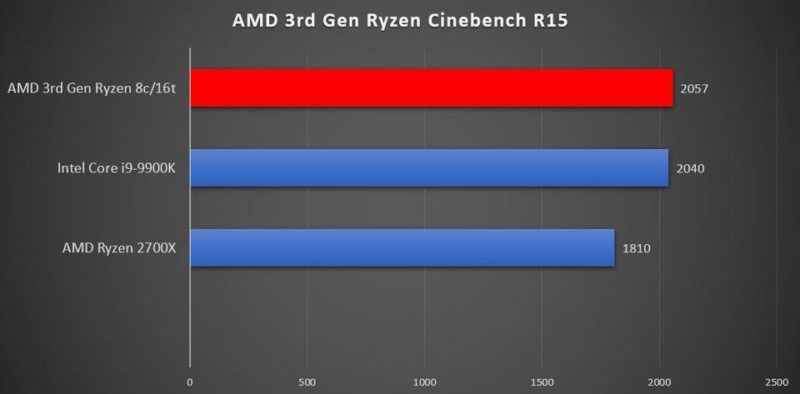 playstation 5 amd ryzen third gen benhcmark