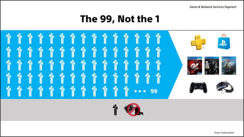 Sony Interactive Entertainment - 99 contre 1