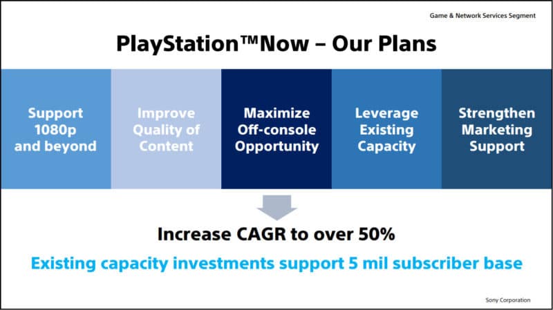 Sony Interractive Entertainment ps now strategy