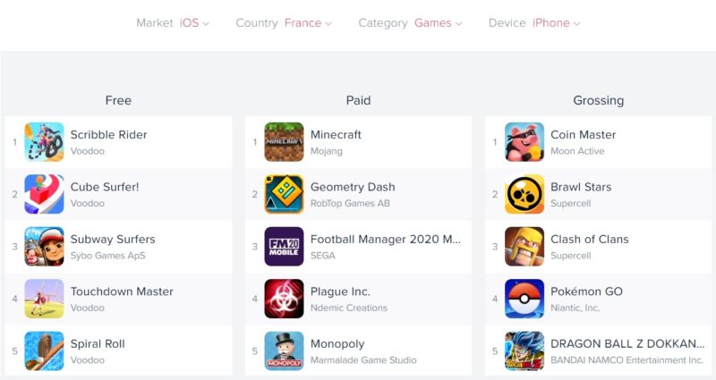 Top 5 iOS France