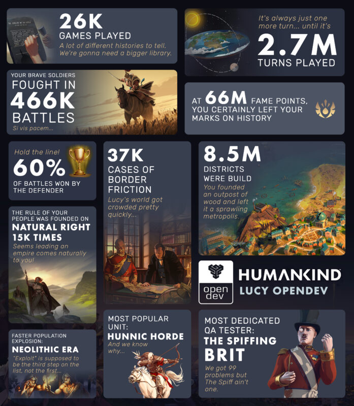 Humankind opendev lucy stats