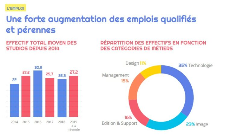 emploi et école de jeu vidéo