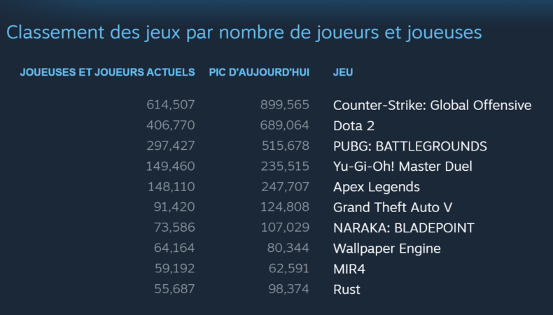 stats steam Yu-Gi-Oh : Master Duel