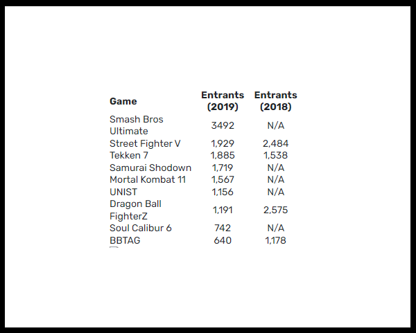 EVO 2019 - Nombre de Participants par jeu