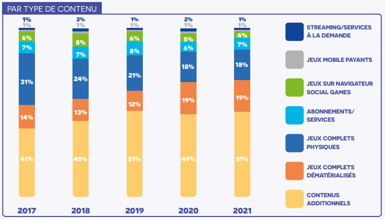 Evolution du Marché en France