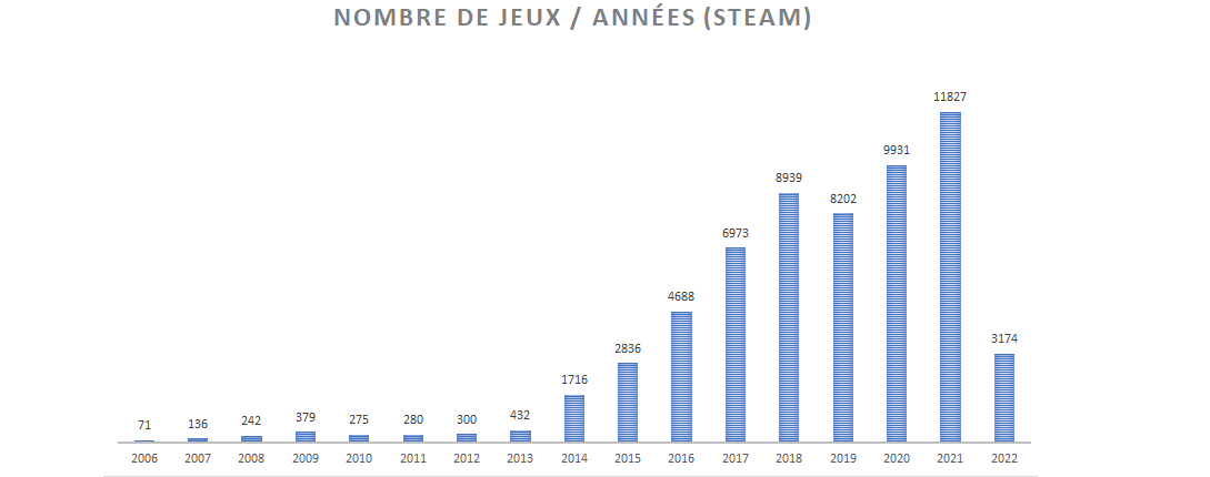 Nombre de Jeux sortis sur Steam