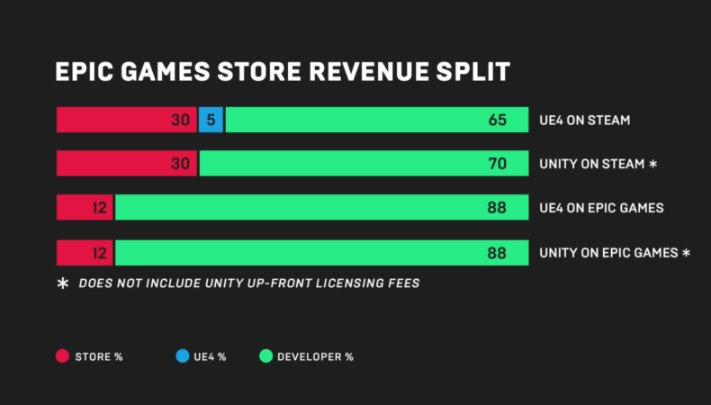 Revenus Epic Vs Steam