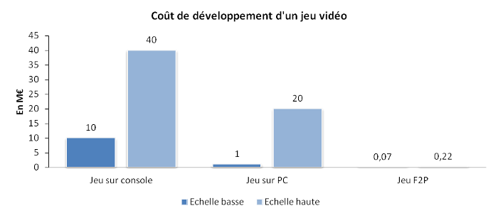 free-to-play cout de développement