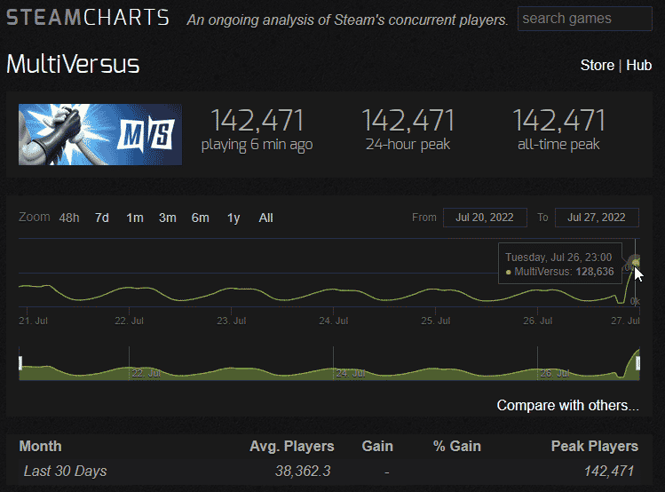 Multiversus - Steam Charts