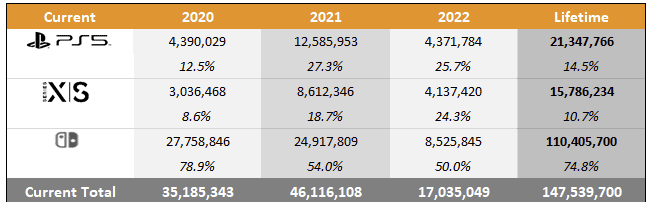 Ventes totales et part de marché pour chaque année