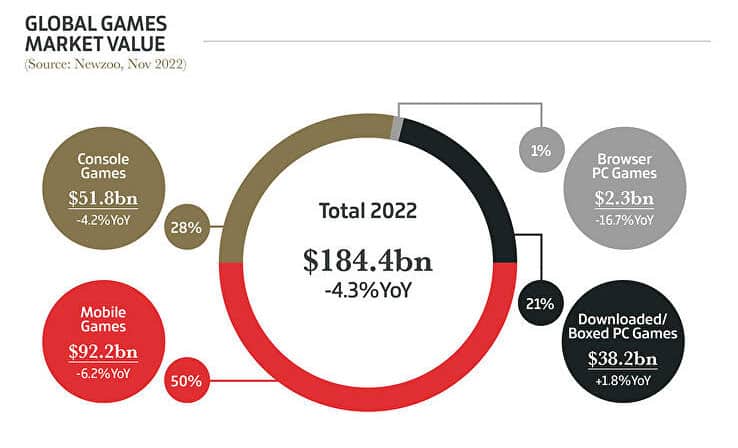 bilan 2022 marché jeu vidéo