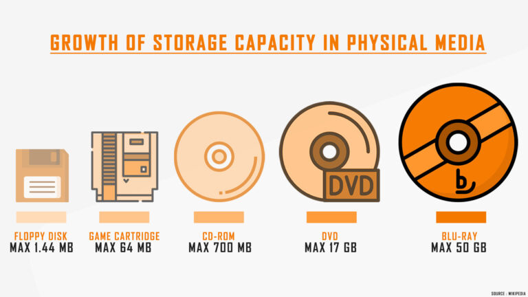 Evolution et caractère éphémère du support physique