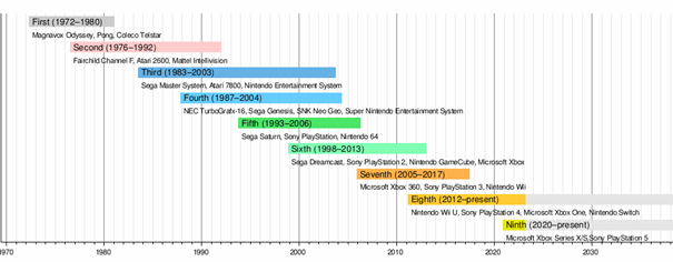 Wikipedia - Générations de consoles