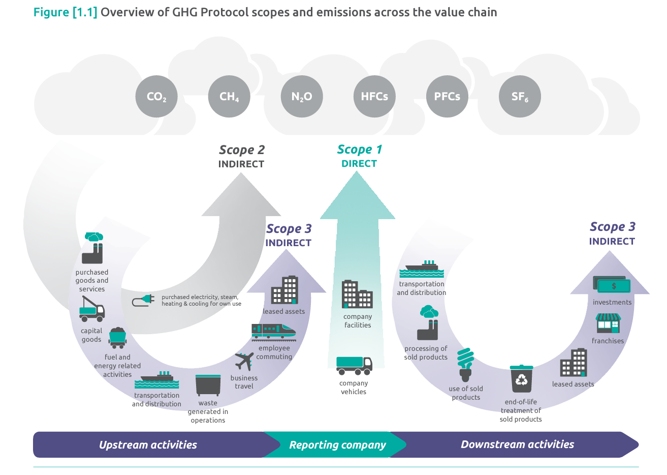 Etapes de la chaîne de distribution