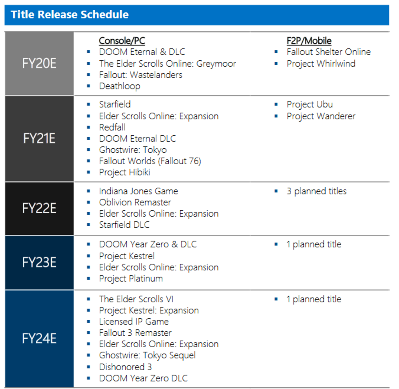 Bethesda planning fuite microsoft