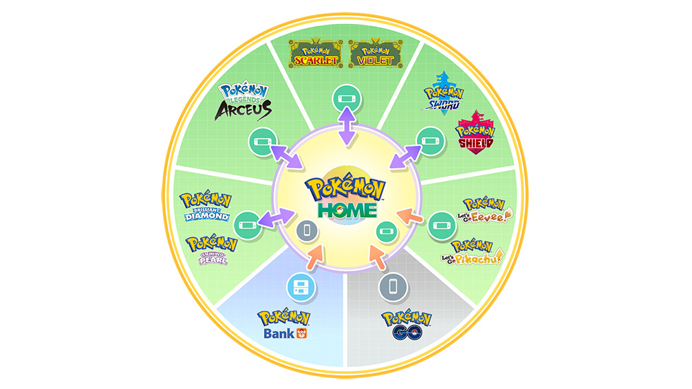 Connectivité Pokémon Home