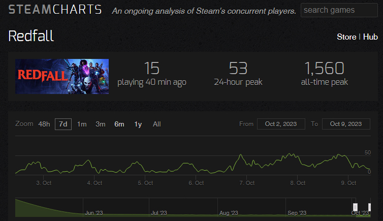 Redfall SteamCharts